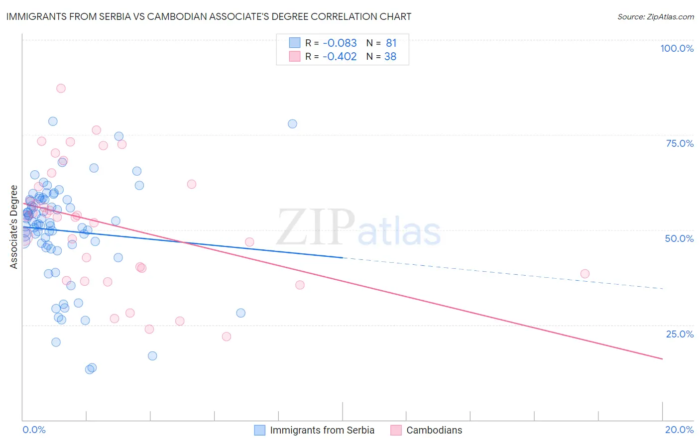 Immigrants from Serbia vs Cambodian Associate's Degree