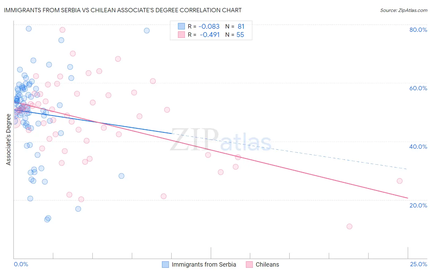 Immigrants from Serbia vs Chilean Associate's Degree
