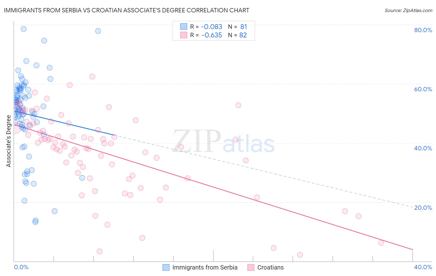 Immigrants from Serbia vs Croatian Associate's Degree