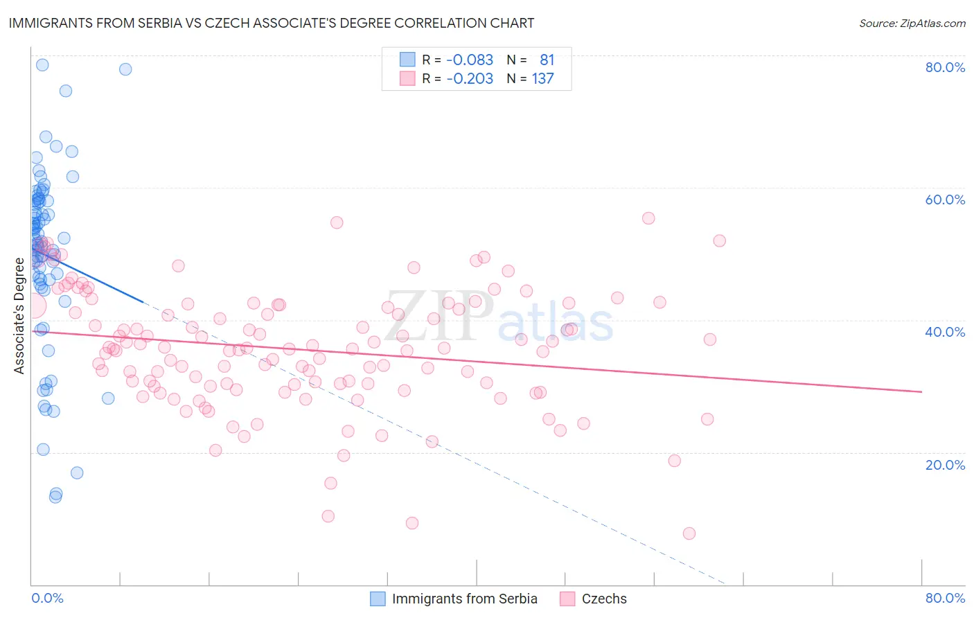 Immigrants from Serbia vs Czech Associate's Degree