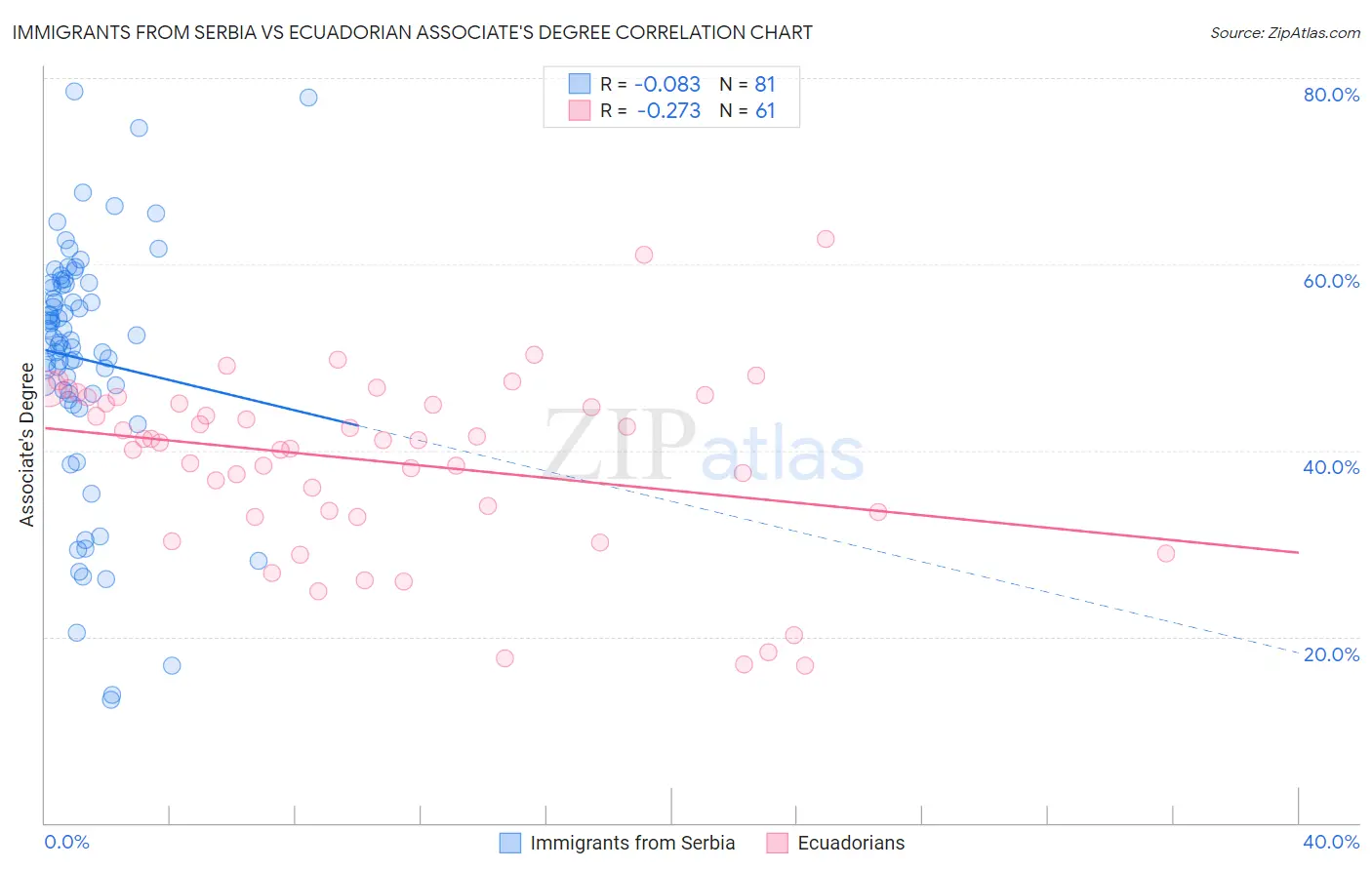 Immigrants from Serbia vs Ecuadorian Associate's Degree