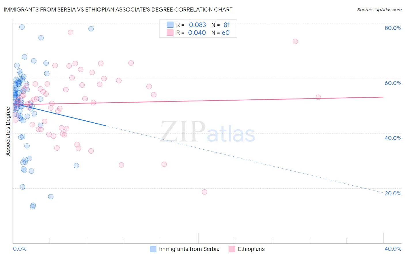 Immigrants from Serbia vs Ethiopian Associate's Degree