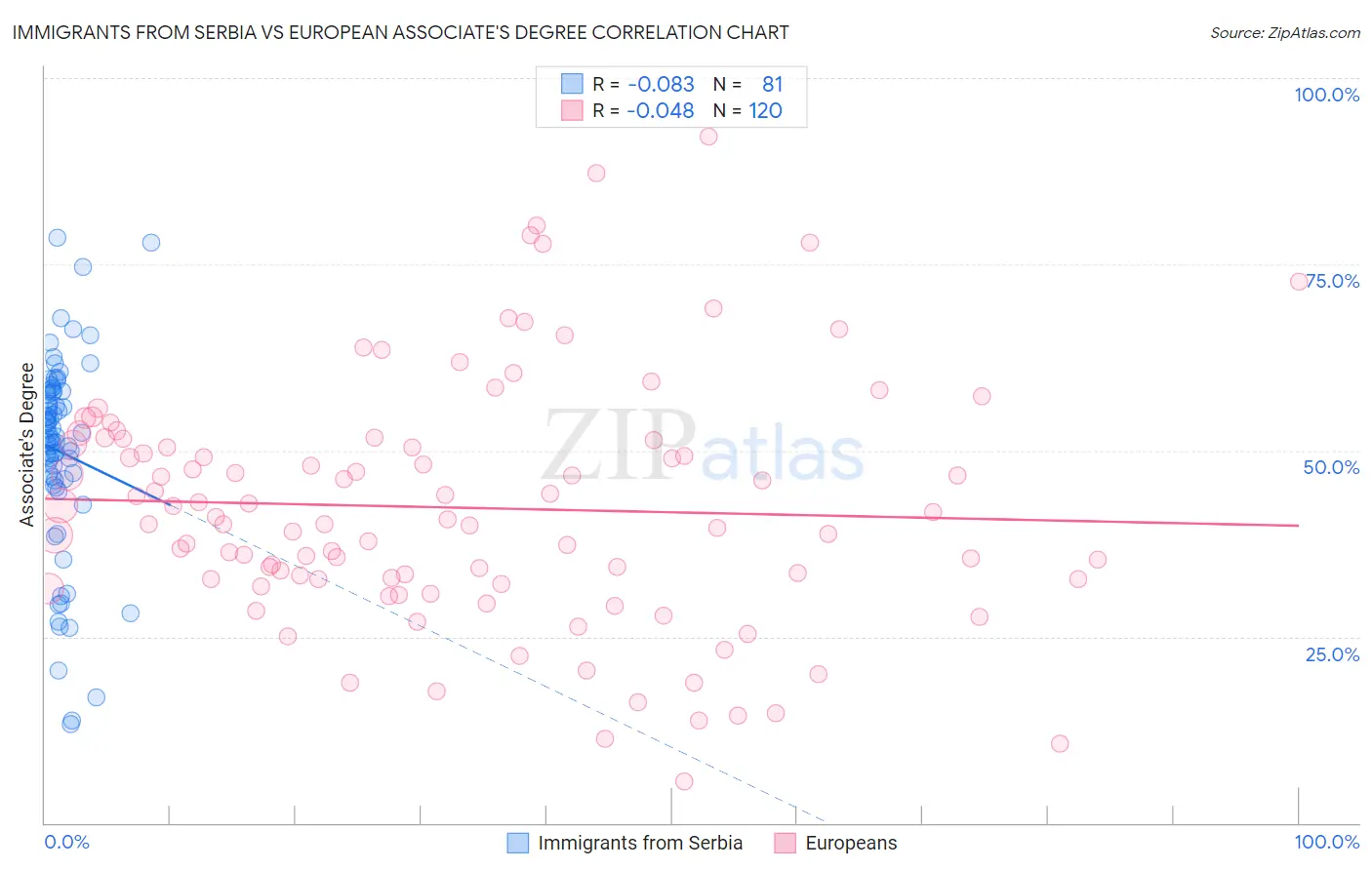 Immigrants from Serbia vs European Associate's Degree