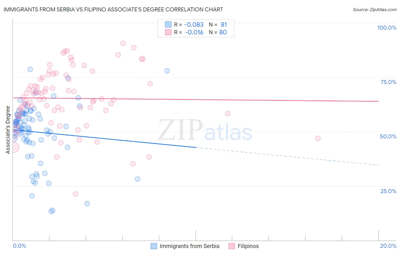 Immigrants from Serbia vs Filipino Associate's Degree