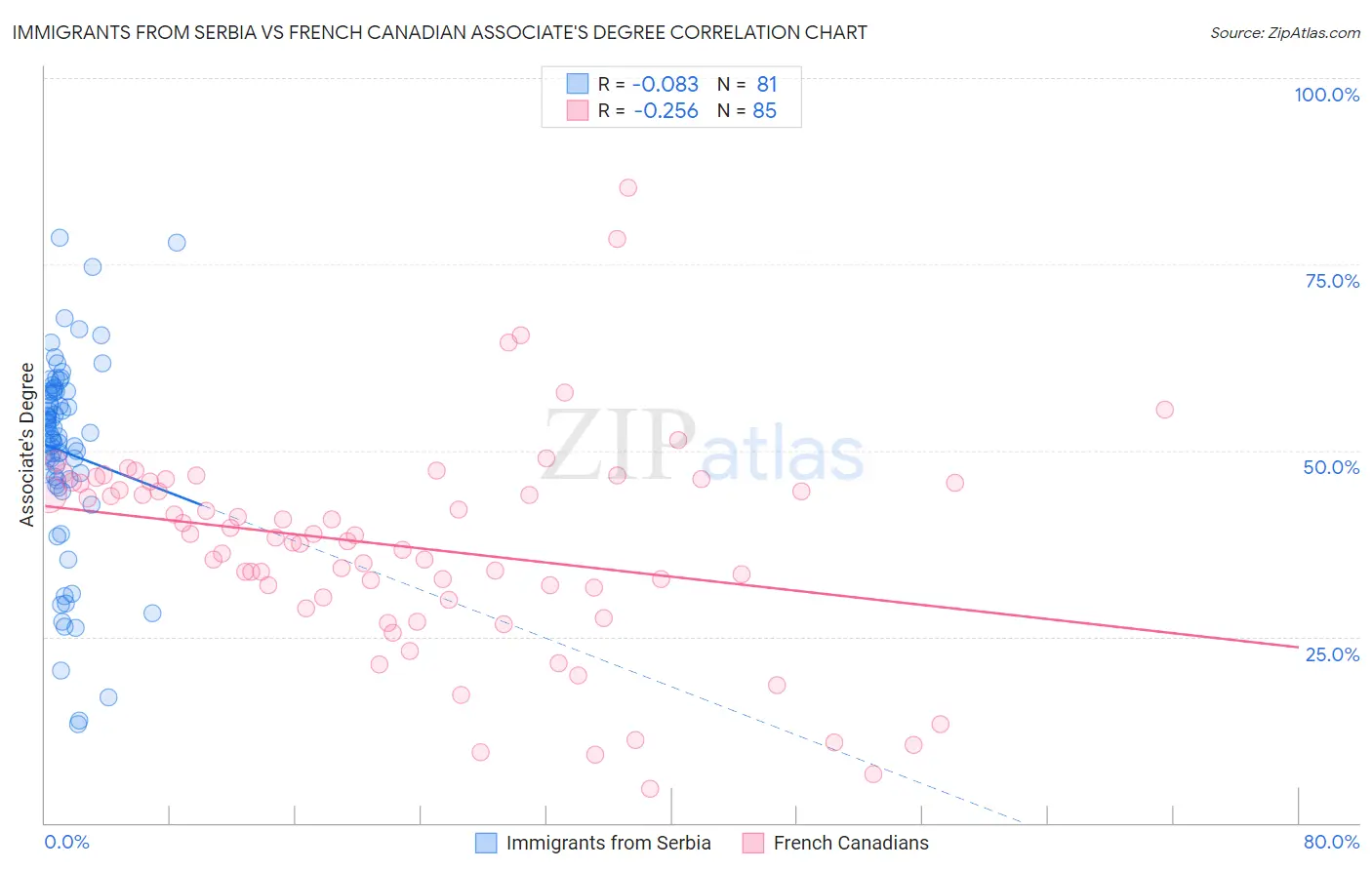 Immigrants from Serbia vs French Canadian Associate's Degree