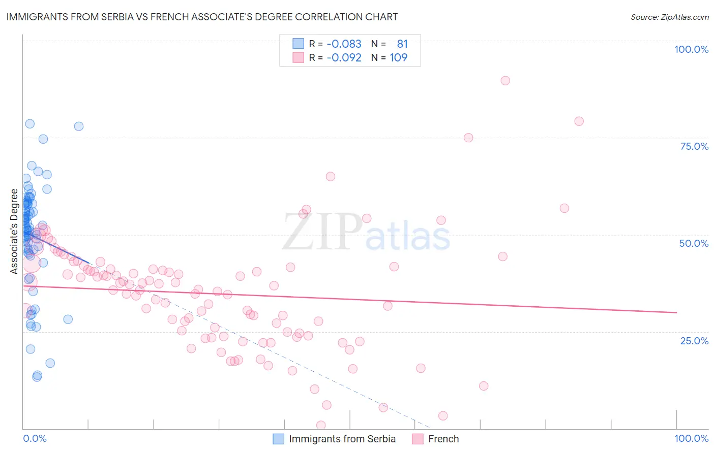 Immigrants from Serbia vs French Associate's Degree