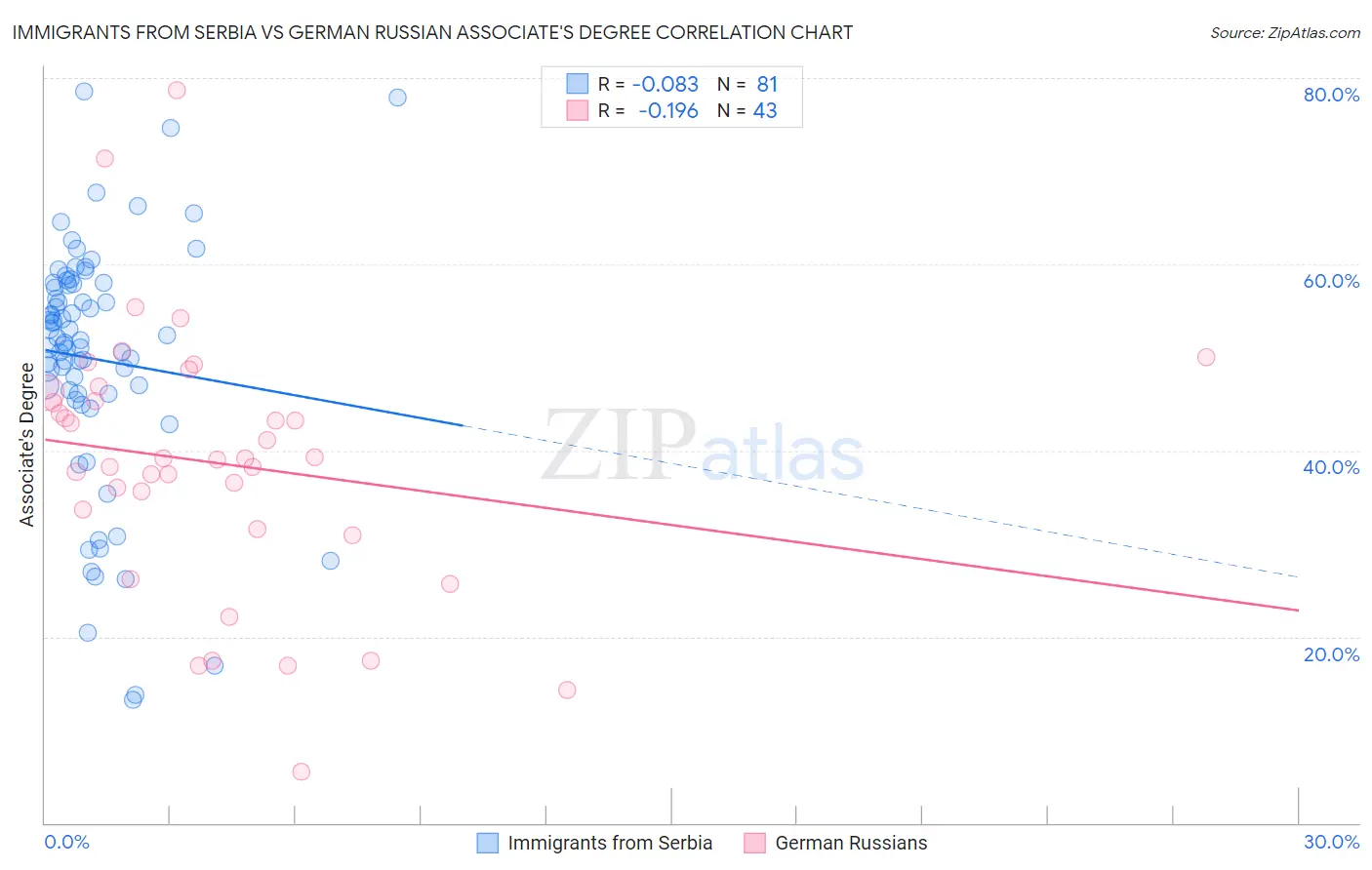 Immigrants from Serbia vs German Russian Associate's Degree