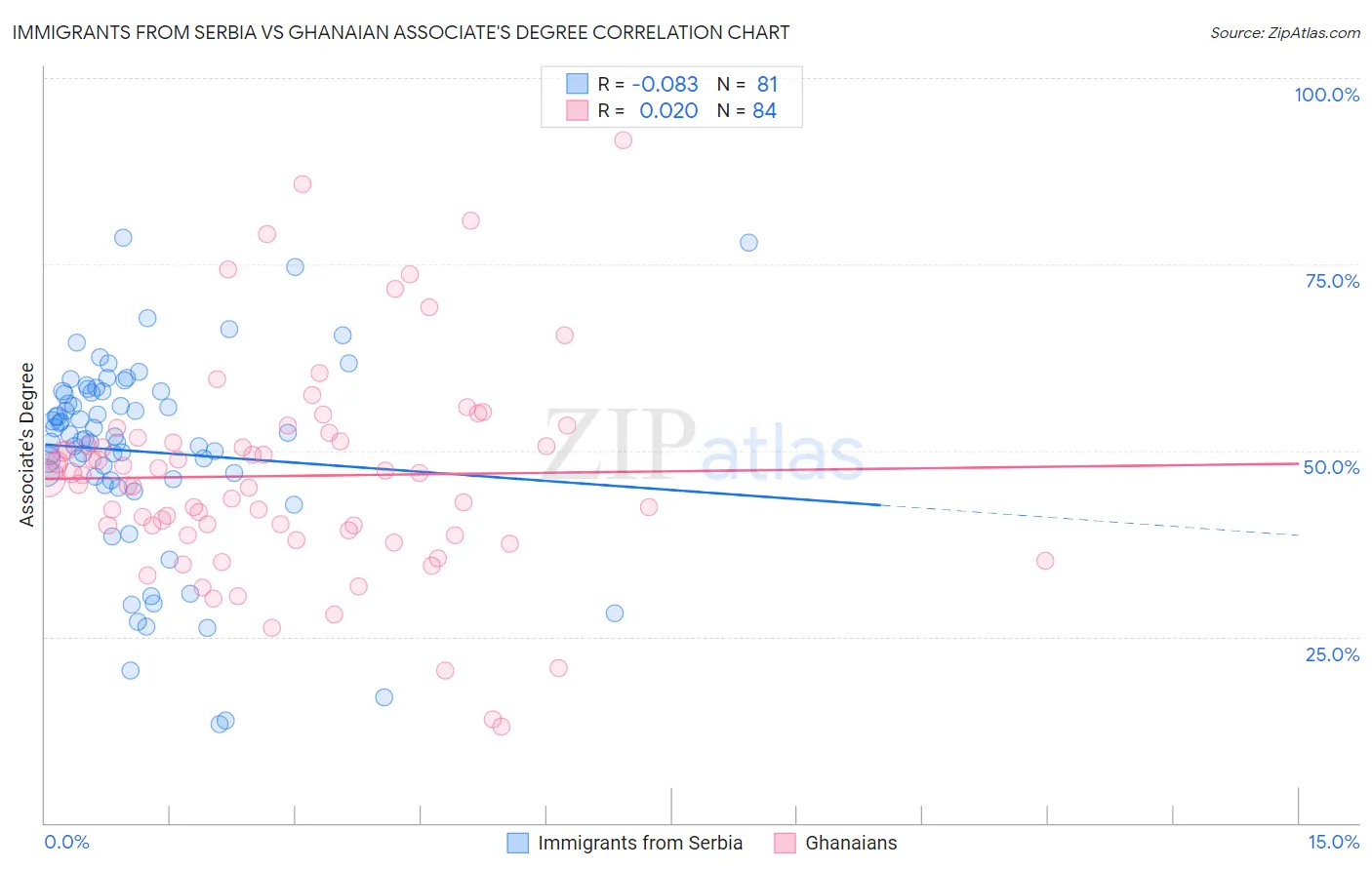 Immigrants from Serbia vs Ghanaian Associate's Degree