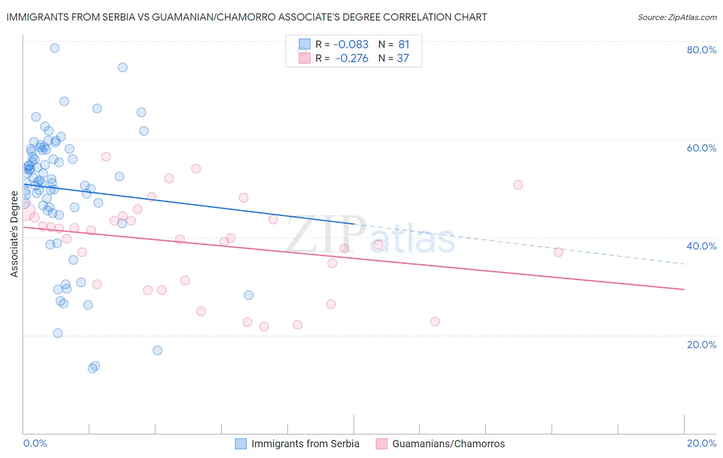 Immigrants from Serbia vs Guamanian/Chamorro Associate's Degree