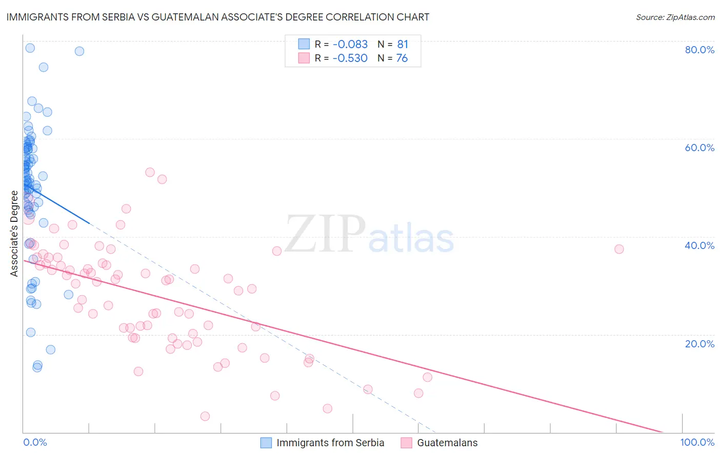 Immigrants from Serbia vs Guatemalan Associate's Degree