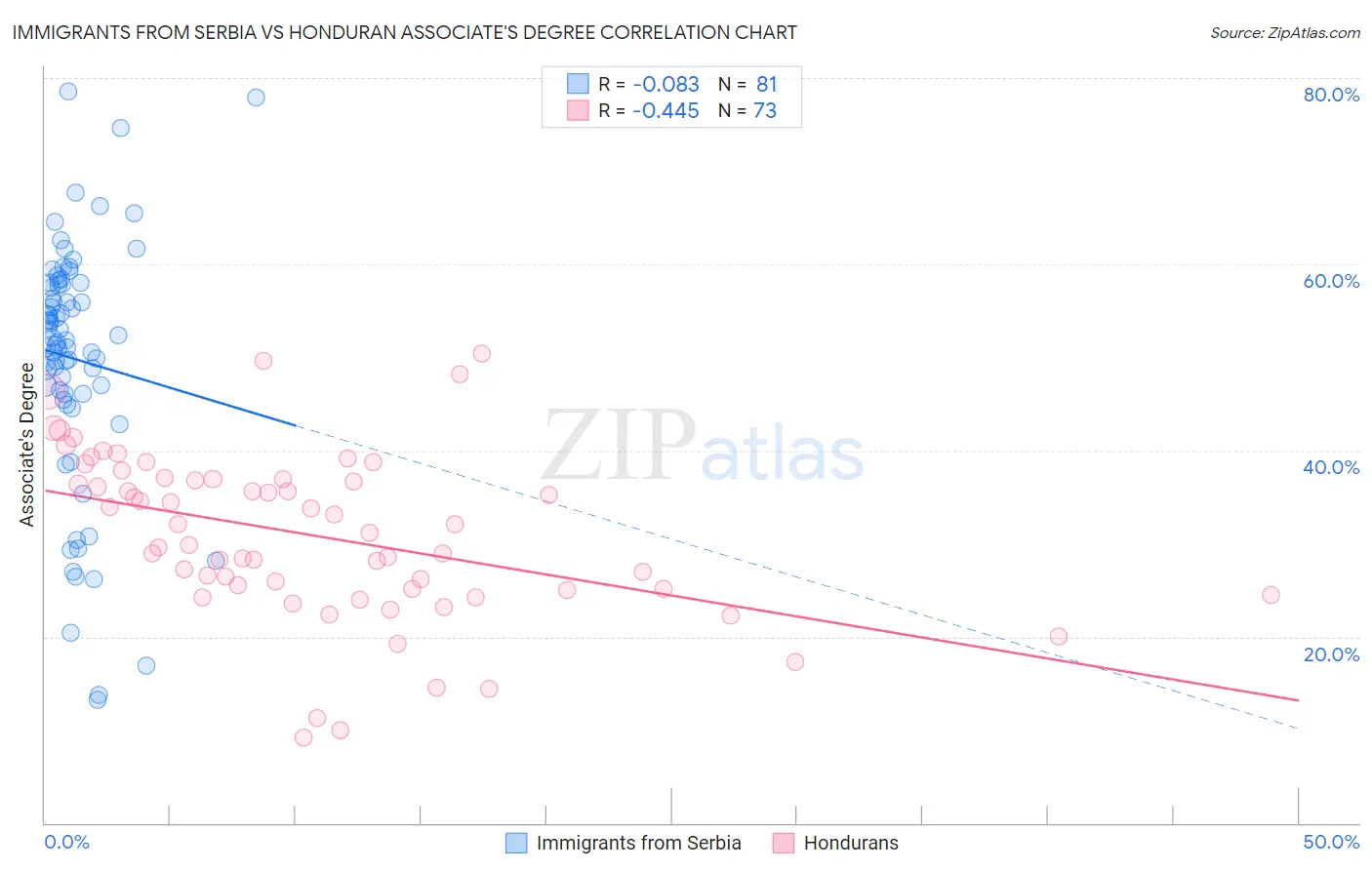 Immigrants from Serbia vs Honduran Associate's Degree