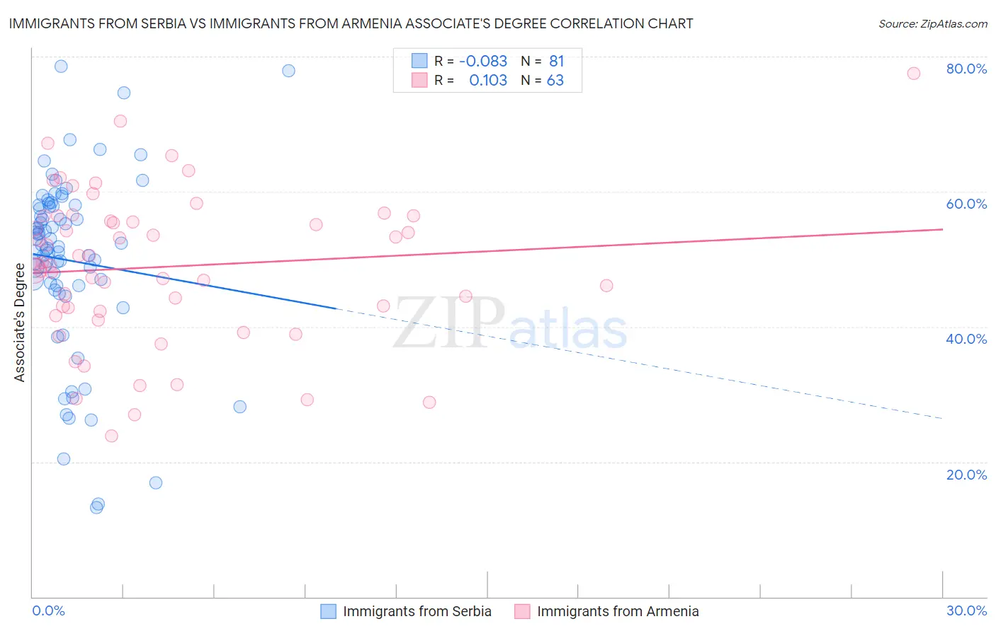 Immigrants from Serbia vs Immigrants from Armenia Associate's Degree