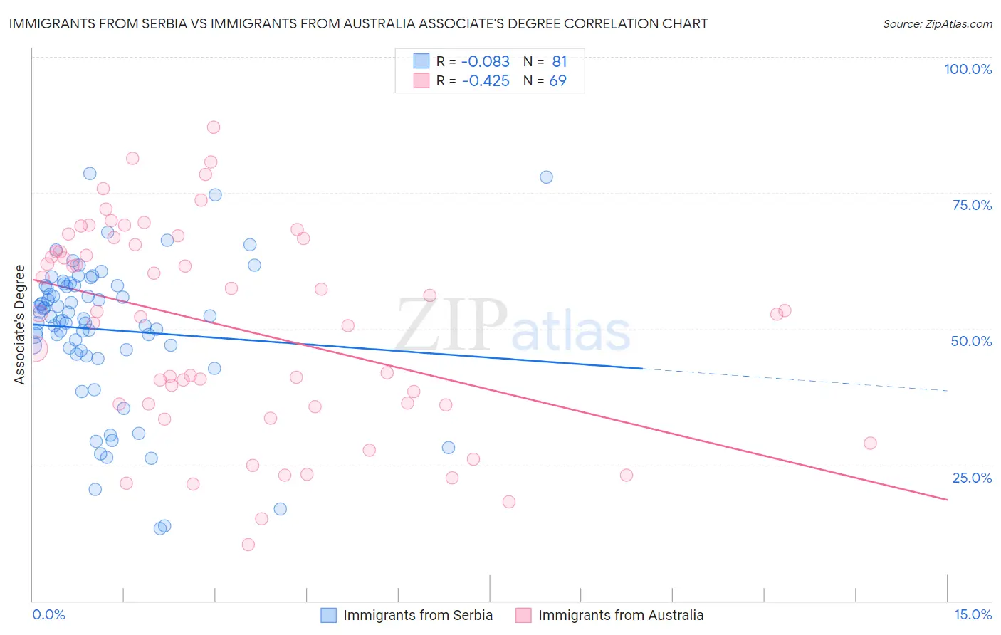 Immigrants from Serbia vs Immigrants from Australia Associate's Degree