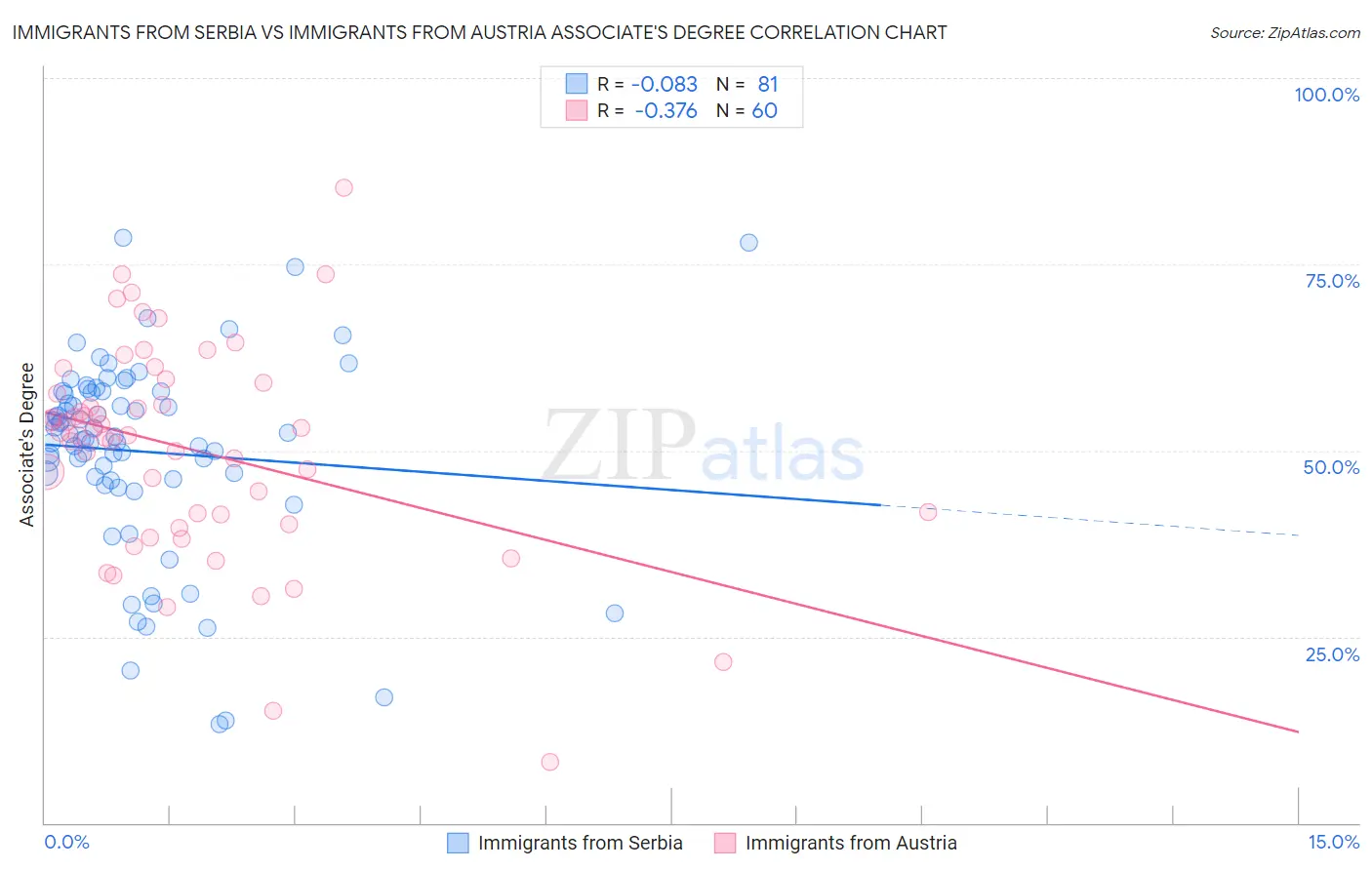 Immigrants from Serbia vs Immigrants from Austria Associate's Degree
