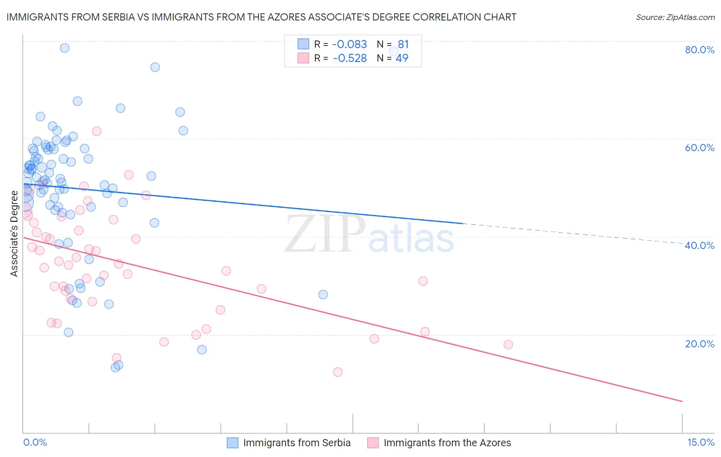 Immigrants from Serbia vs Immigrants from the Azores Associate's Degree