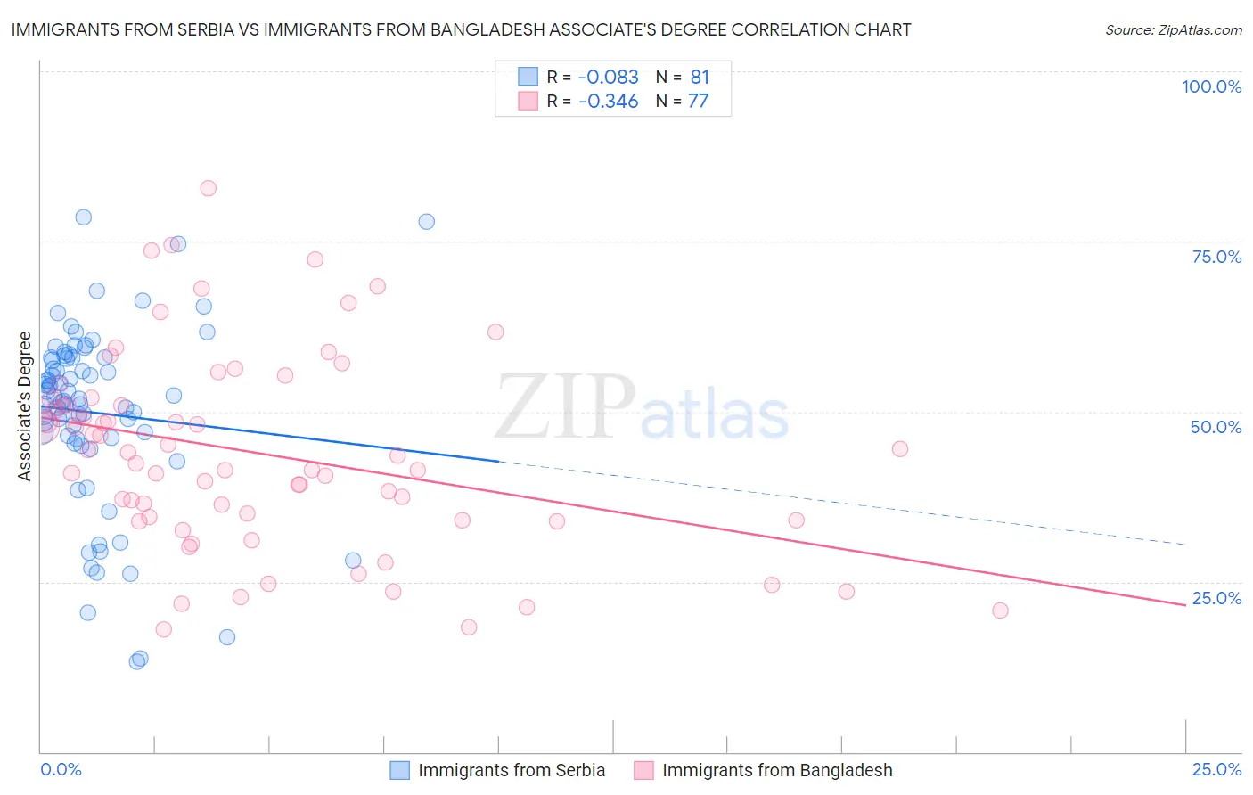 Immigrants from Serbia vs Immigrants from Bangladesh Associate's Degree