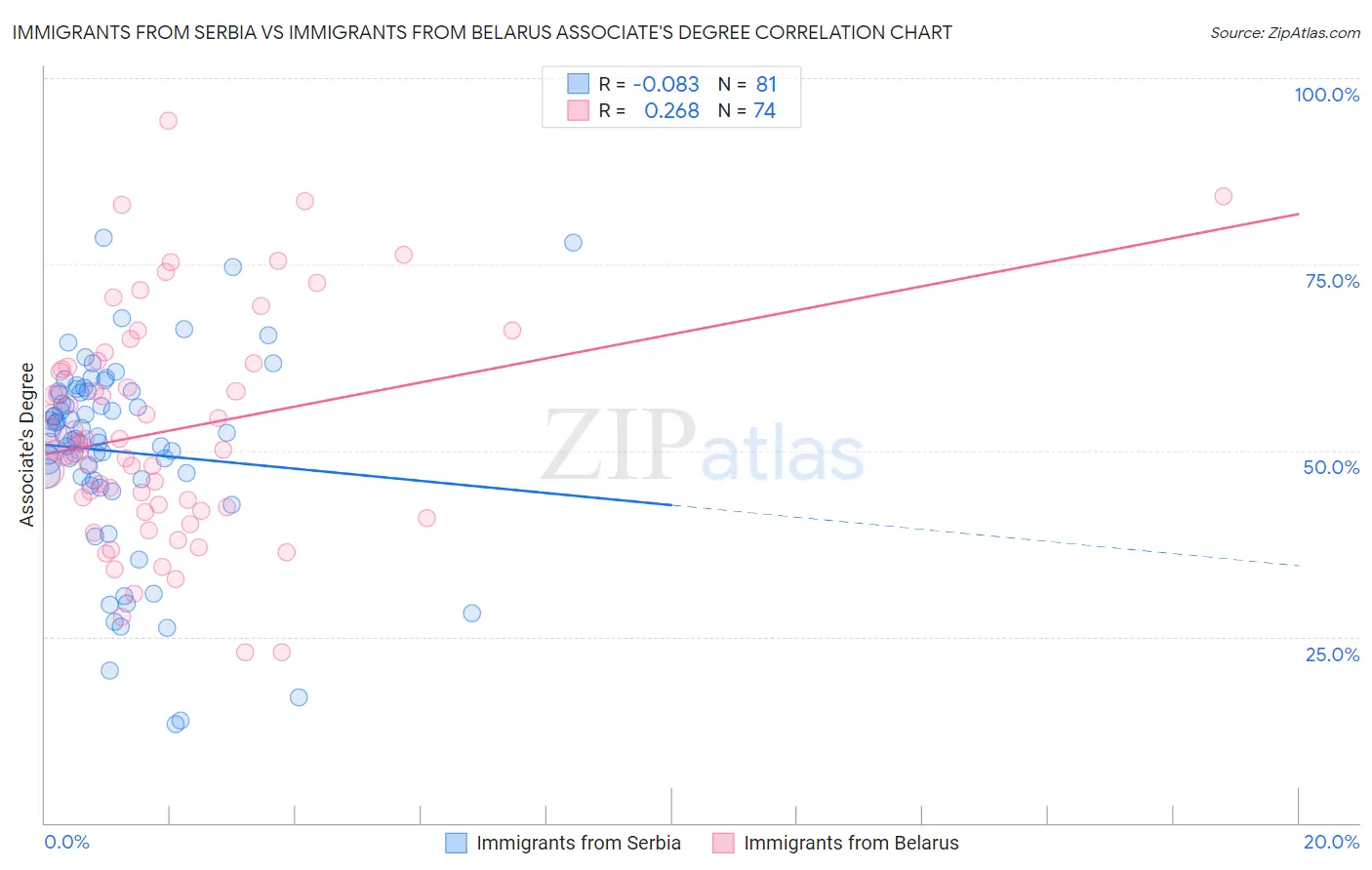 Immigrants from Serbia vs Immigrants from Belarus Associate's Degree