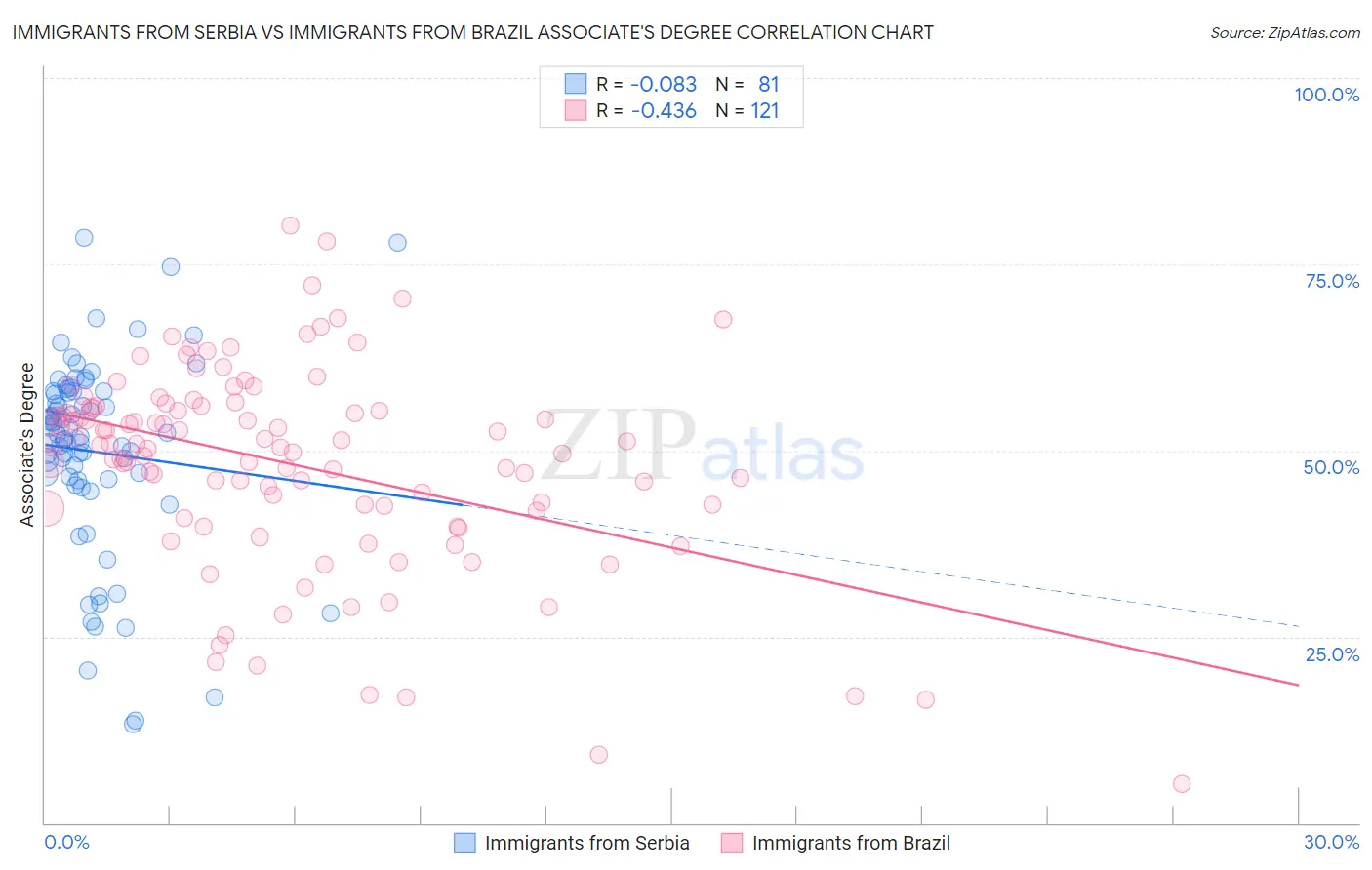 Immigrants from Serbia vs Immigrants from Brazil Associate's Degree