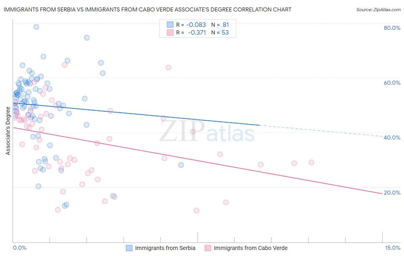 Immigrants from Serbia vs Immigrants from Cabo Verde Associate's Degree