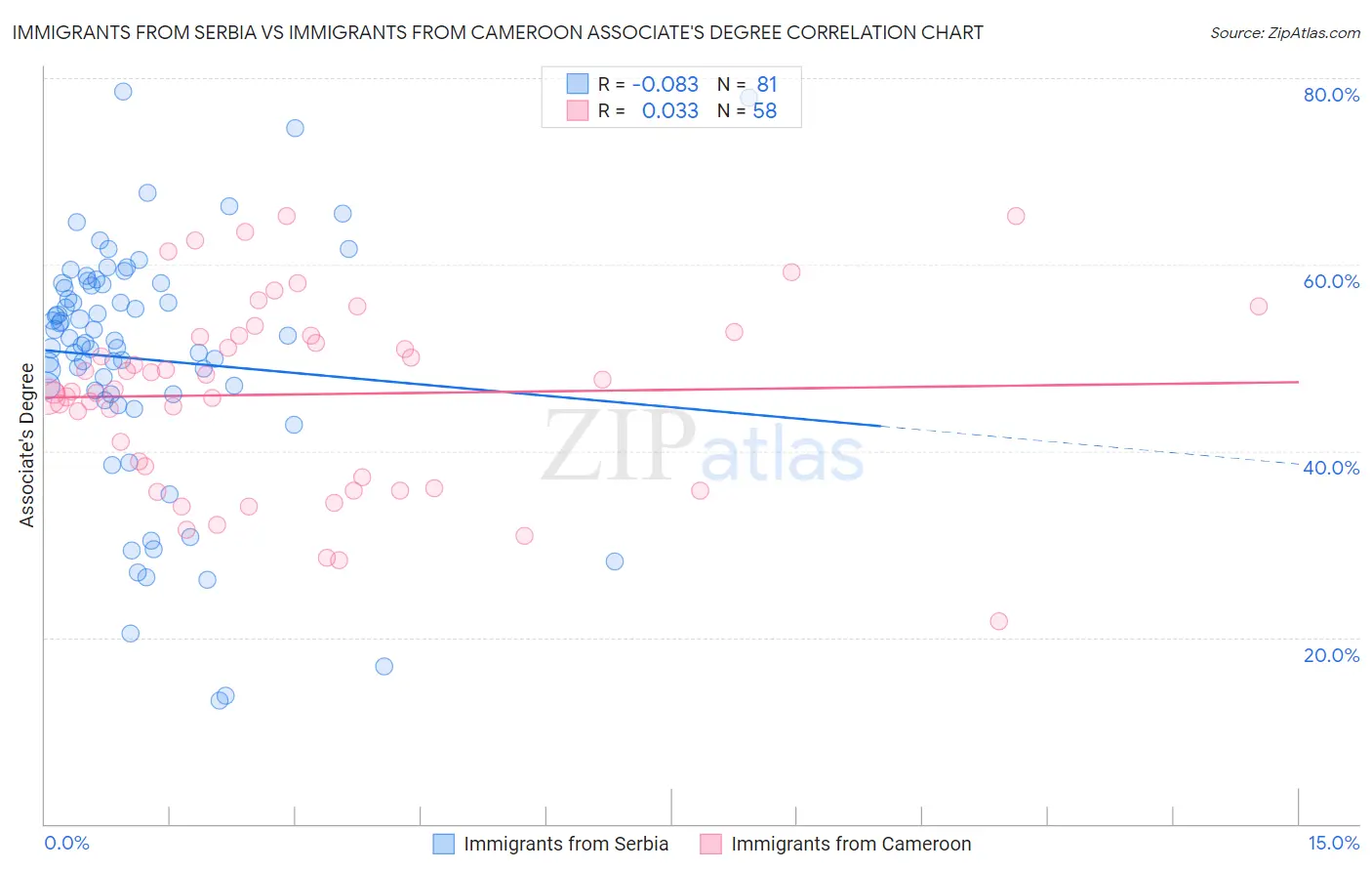 Immigrants from Serbia vs Immigrants from Cameroon Associate's Degree