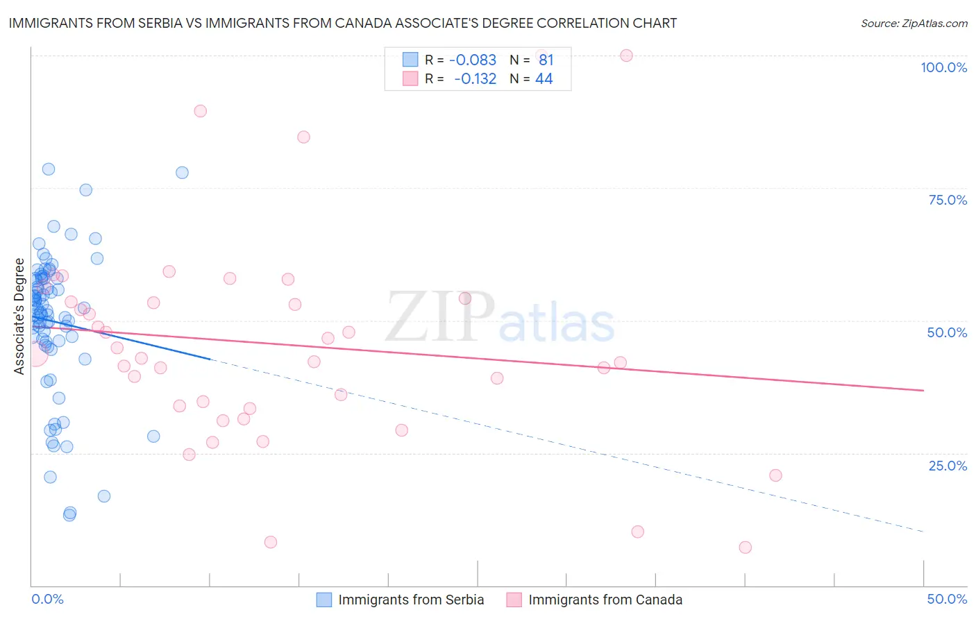 Immigrants from Serbia vs Immigrants from Canada Associate's Degree