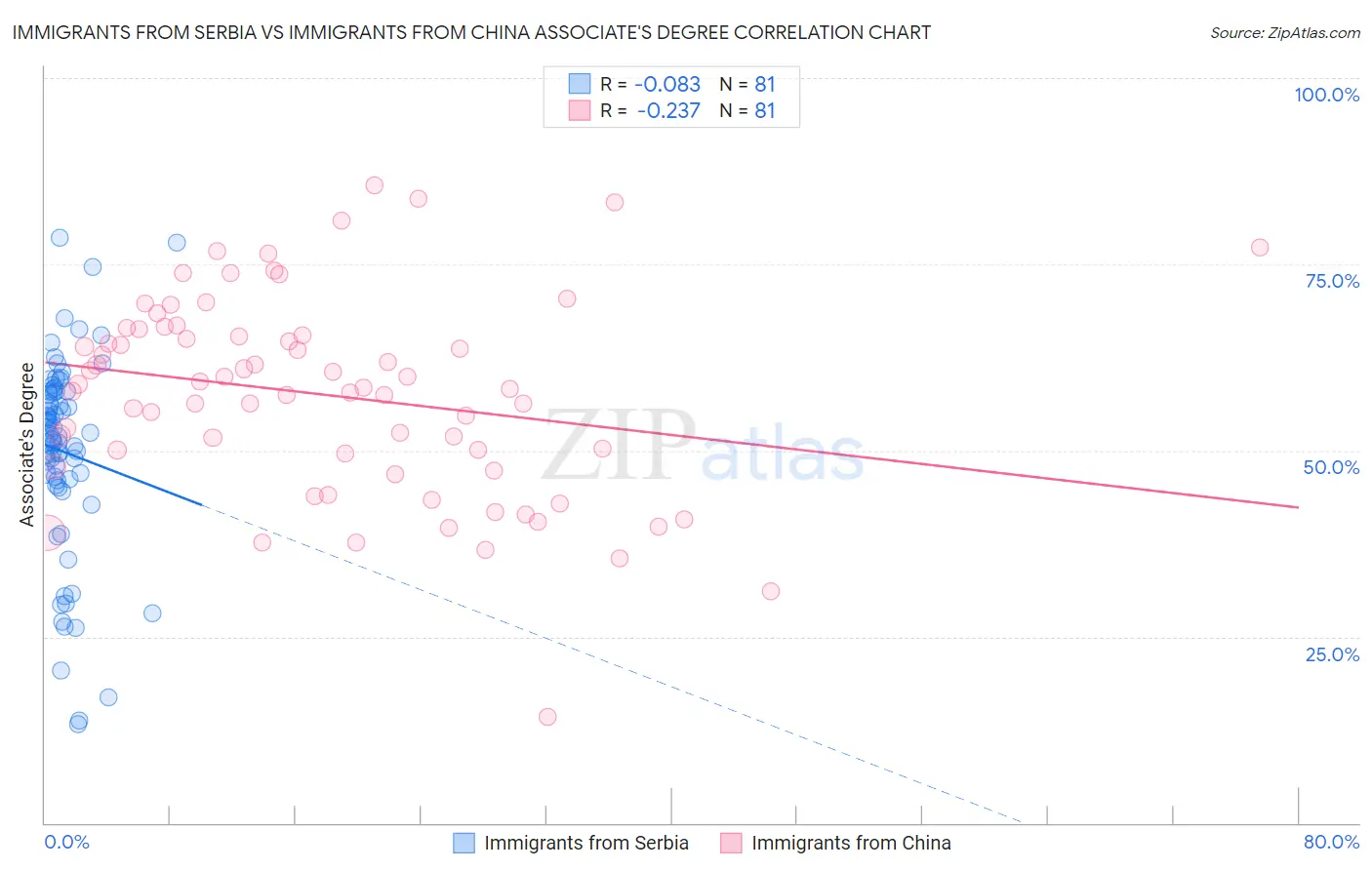 Immigrants from Serbia vs Immigrants from China Associate's Degree