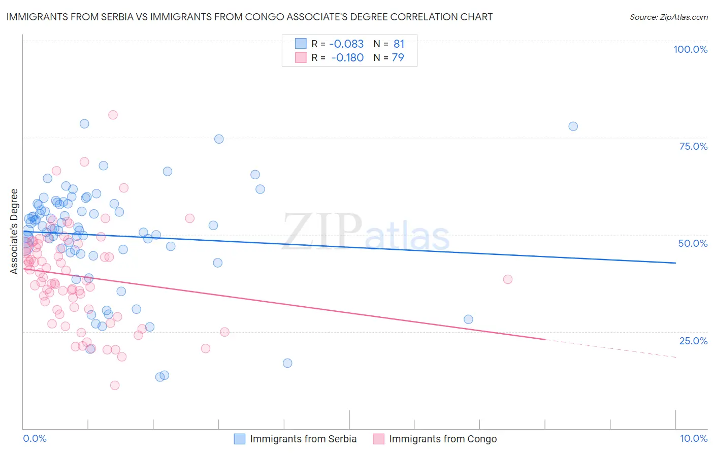Immigrants from Serbia vs Immigrants from Congo Associate's Degree