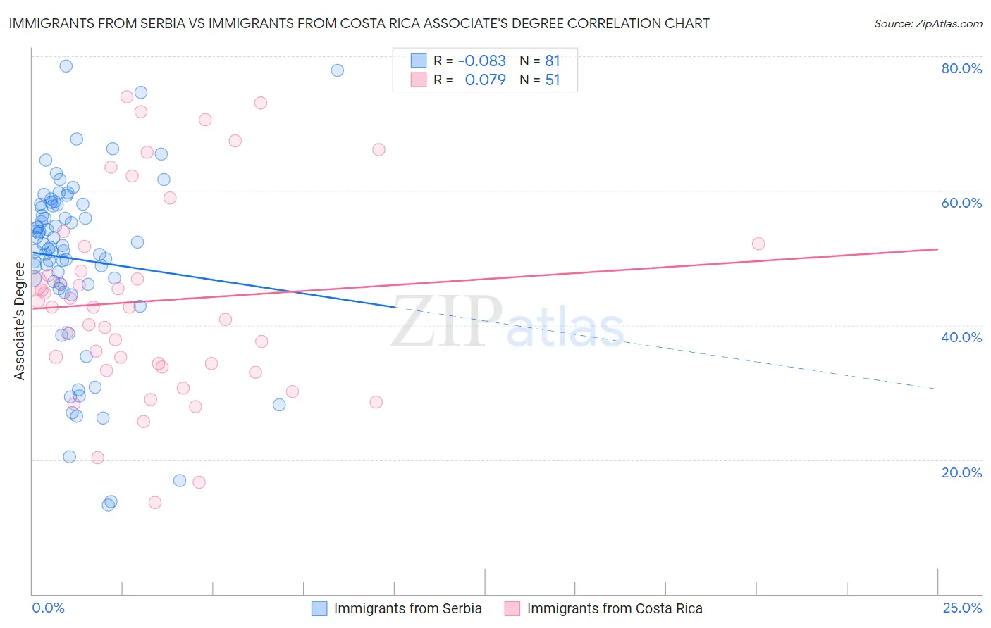 Immigrants from Serbia vs Immigrants from Costa Rica Associate's Degree