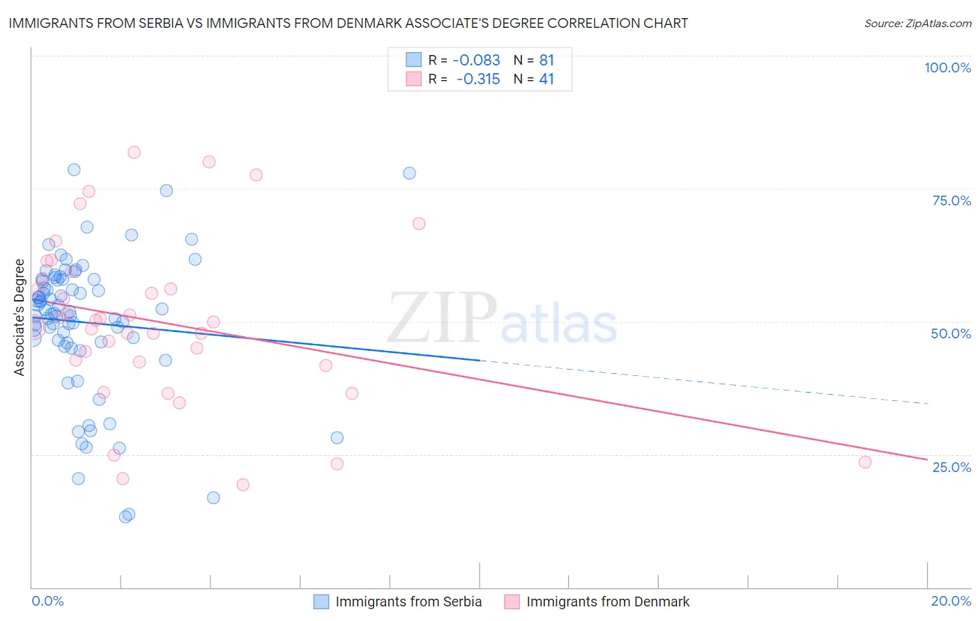 Immigrants from Serbia vs Immigrants from Denmark Associate's Degree