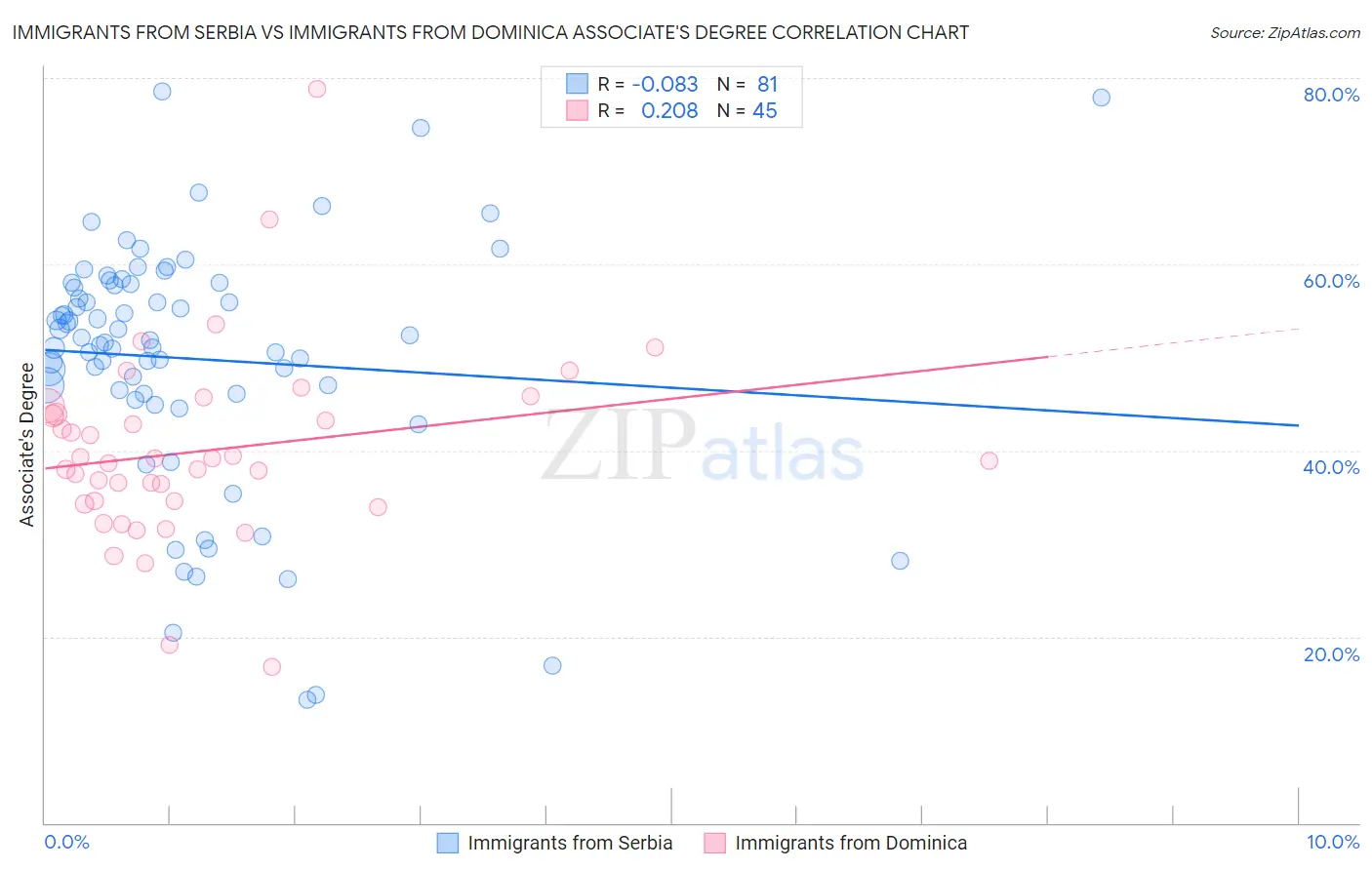 Immigrants from Serbia vs Immigrants from Dominica Associate's Degree