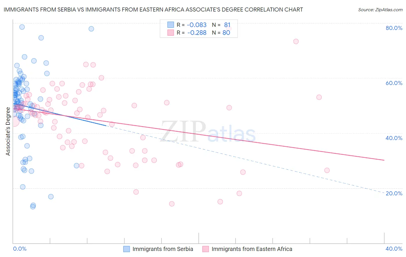 Immigrants from Serbia vs Immigrants from Eastern Africa Associate's Degree