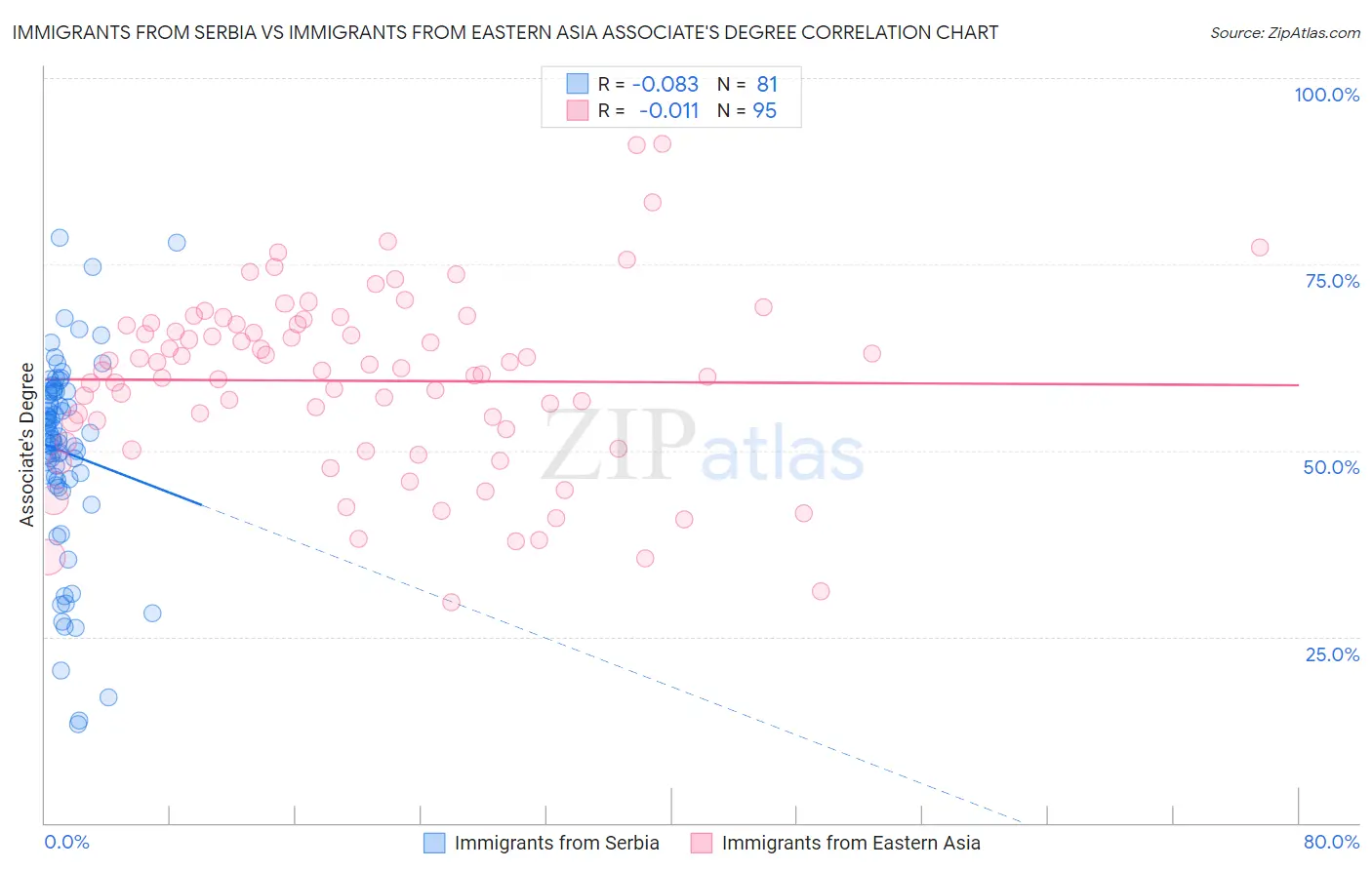 Immigrants from Serbia vs Immigrants from Eastern Asia Associate's Degree