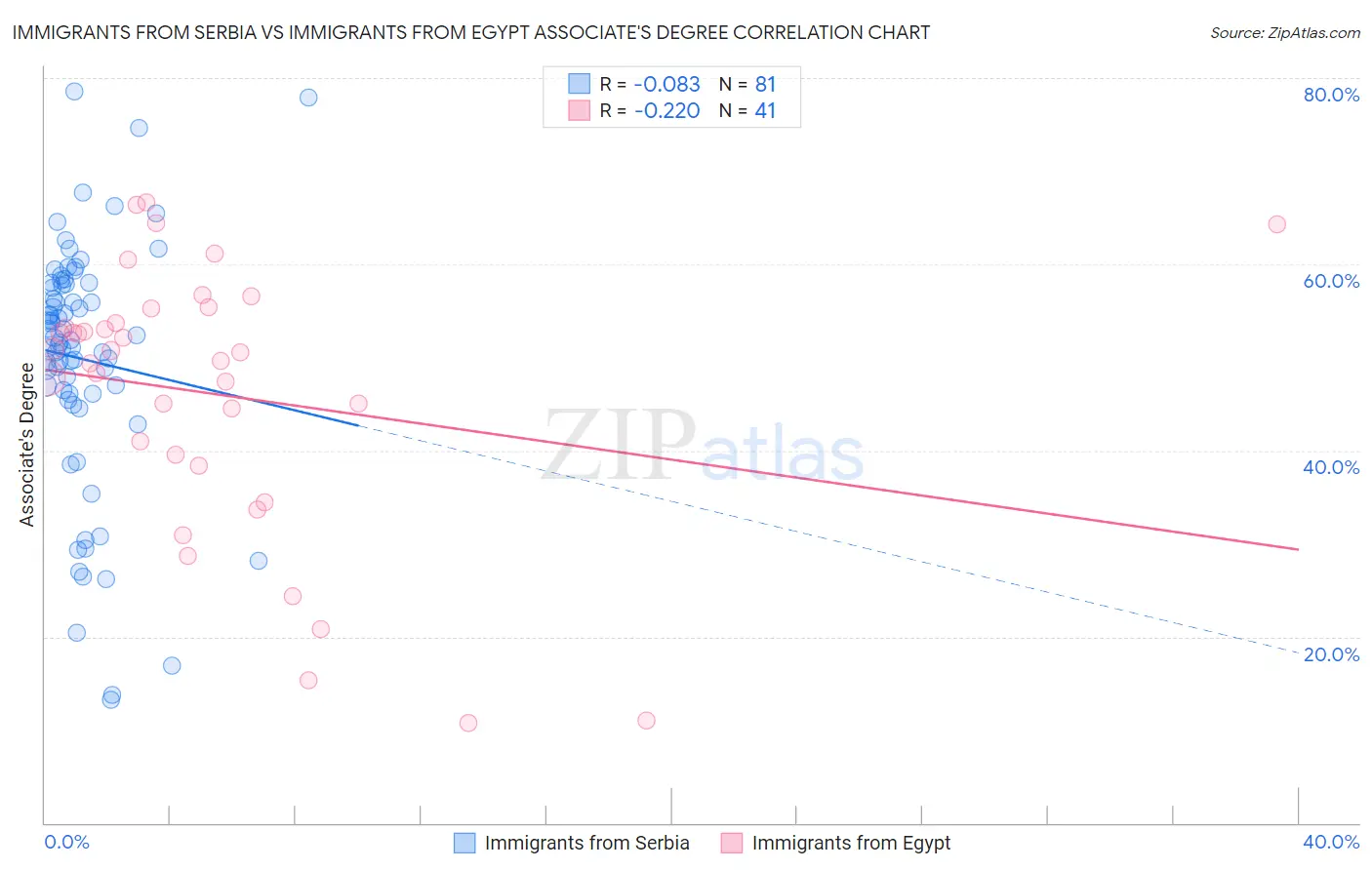 Immigrants from Serbia vs Immigrants from Egypt Associate's Degree