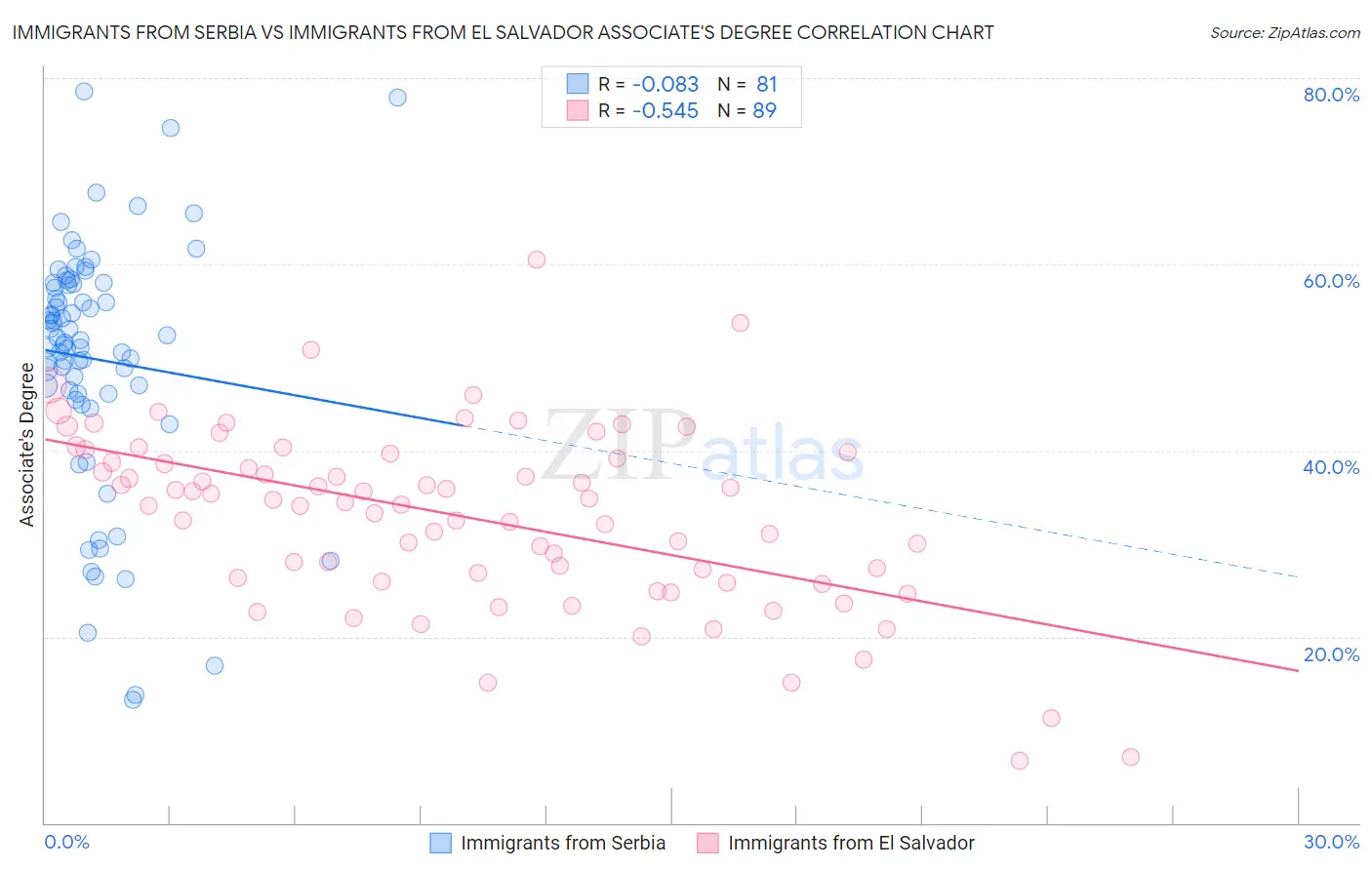 Immigrants from Serbia vs Immigrants from El Salvador Associate's Degree
