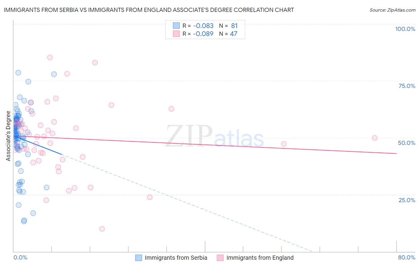 Immigrants from Serbia vs Immigrants from England Associate's Degree