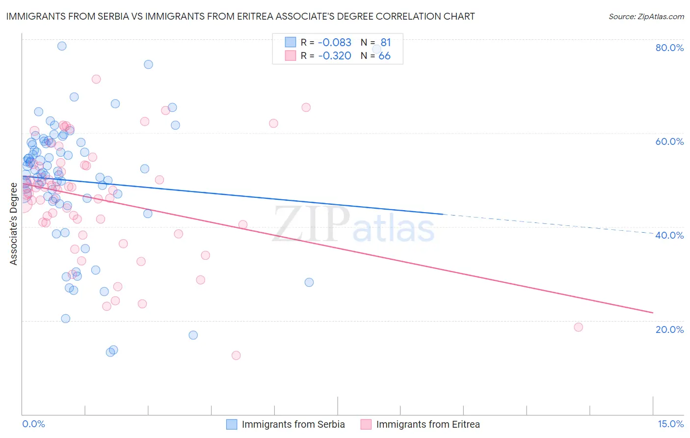 Immigrants from Serbia vs Immigrants from Eritrea Associate's Degree