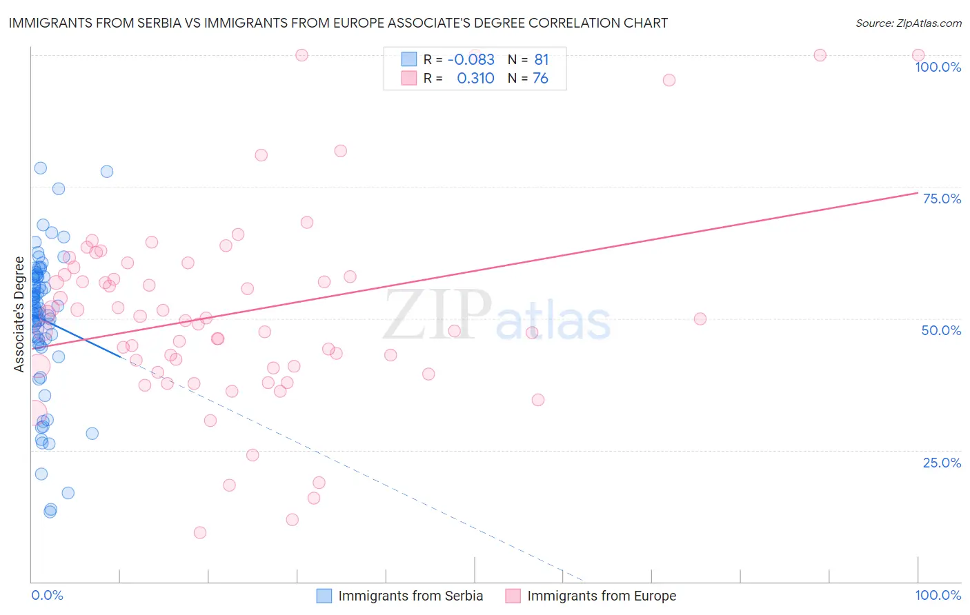 Immigrants from Serbia vs Immigrants from Europe Associate's Degree