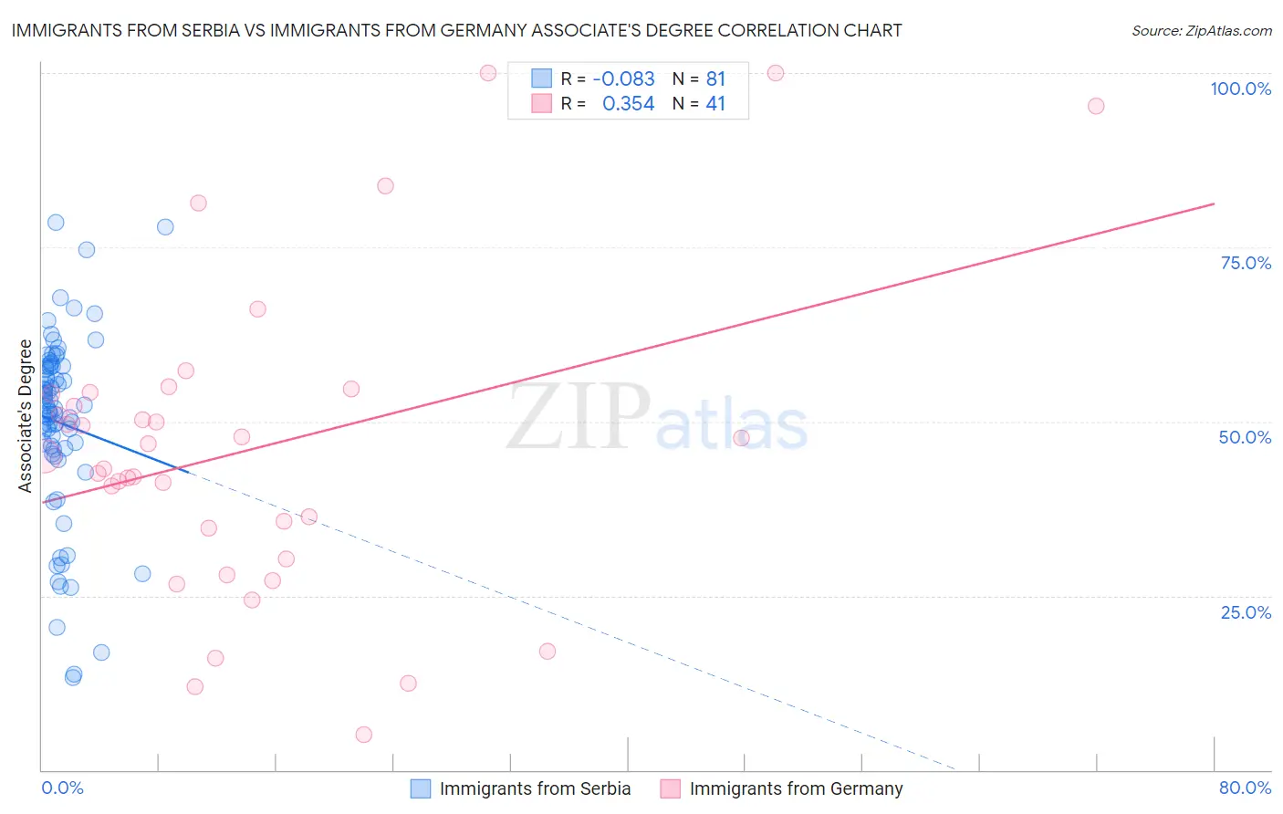 Immigrants from Serbia vs Immigrants from Germany Associate's Degree