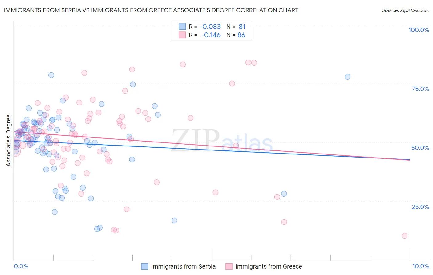 Immigrants from Serbia vs Immigrants from Greece Associate's Degree