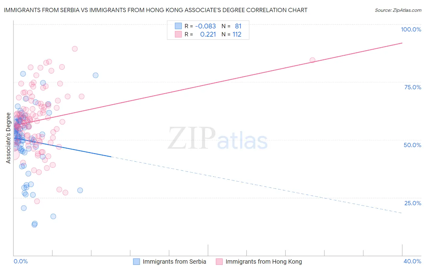 Immigrants from Serbia vs Immigrants from Hong Kong Associate's Degree