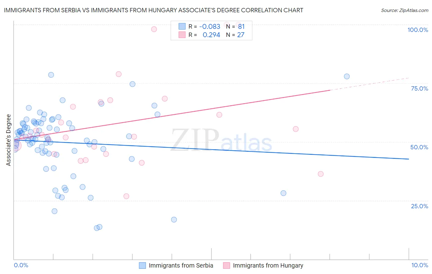 Immigrants from Serbia vs Immigrants from Hungary Associate's Degree