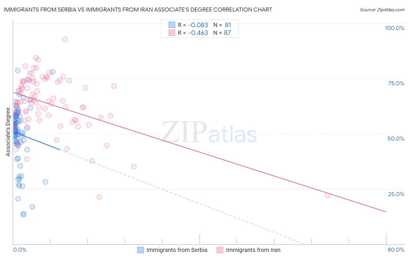 Immigrants from Serbia vs Immigrants from Iran Associate's Degree