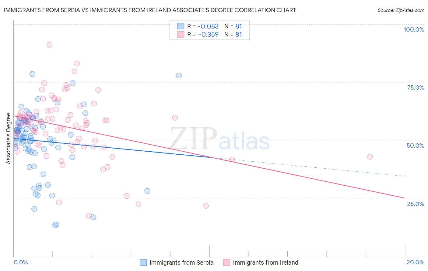 Immigrants from Serbia vs Immigrants from Ireland Associate's Degree