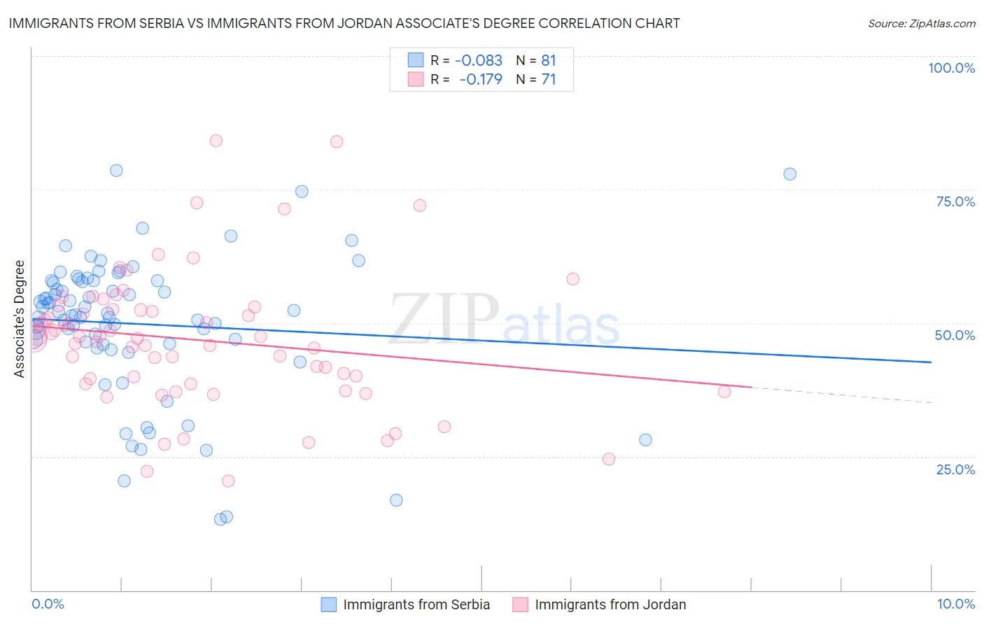 Immigrants from Serbia vs Immigrants from Jordan Associate's Degree