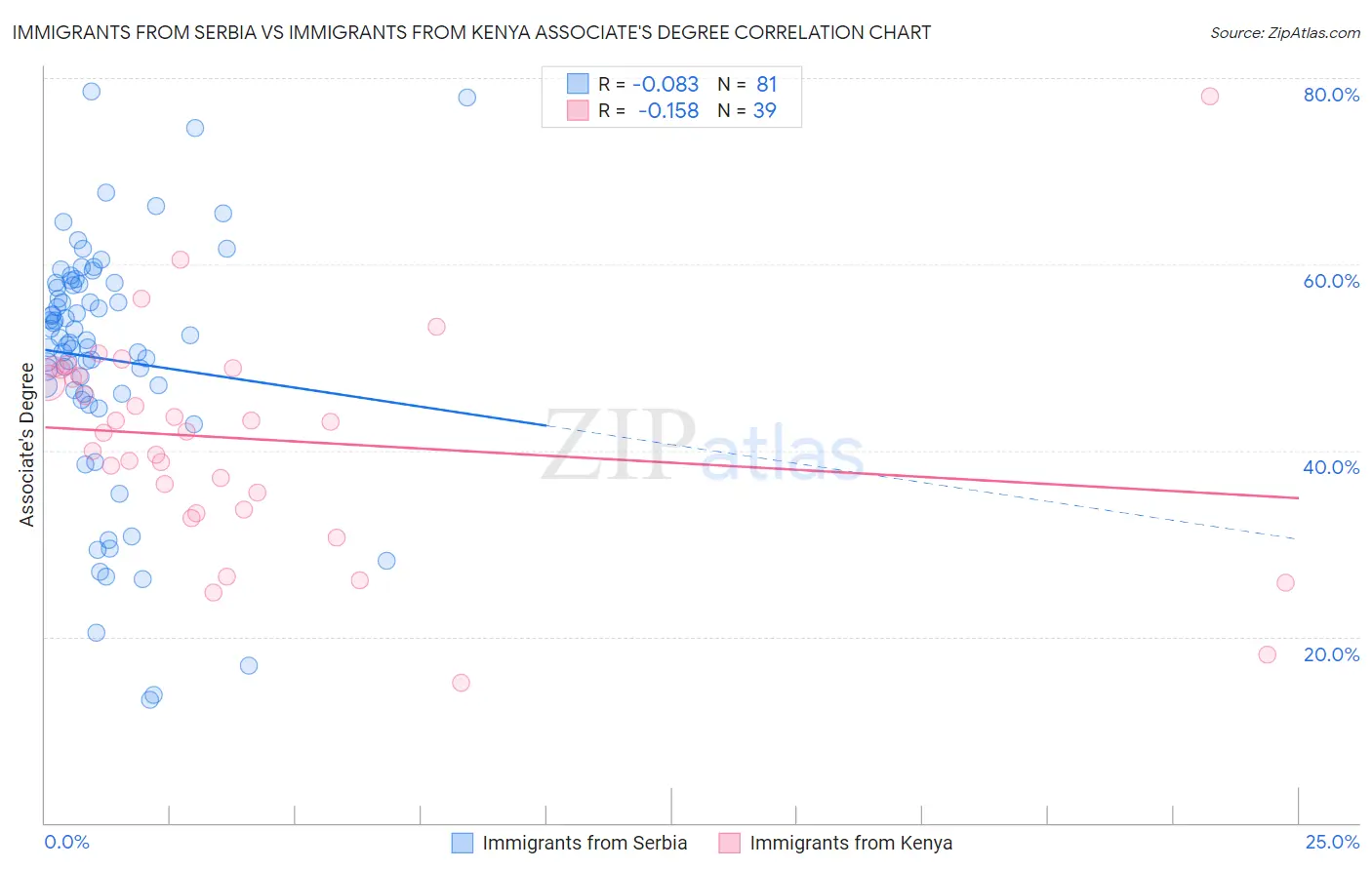 Immigrants from Serbia vs Immigrants from Kenya Associate's Degree