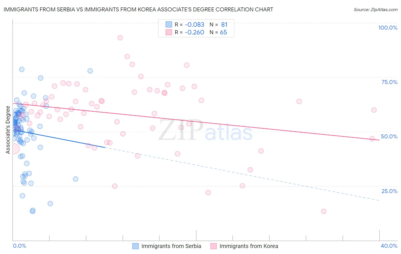 Immigrants from Serbia vs Immigrants from Korea Associate's Degree