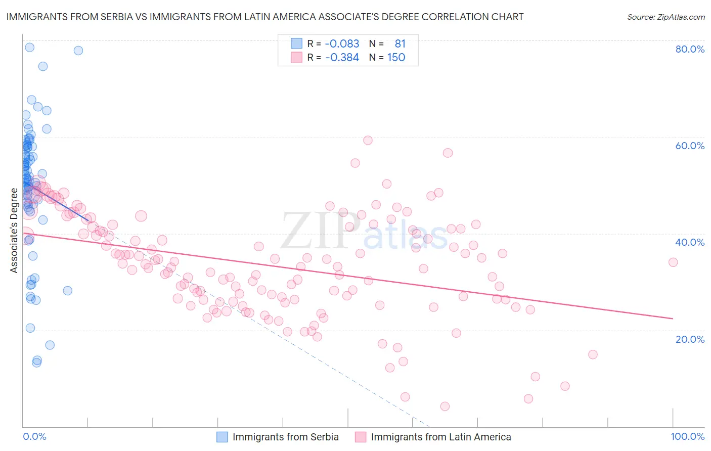 Immigrants from Serbia vs Immigrants from Latin America Associate's Degree