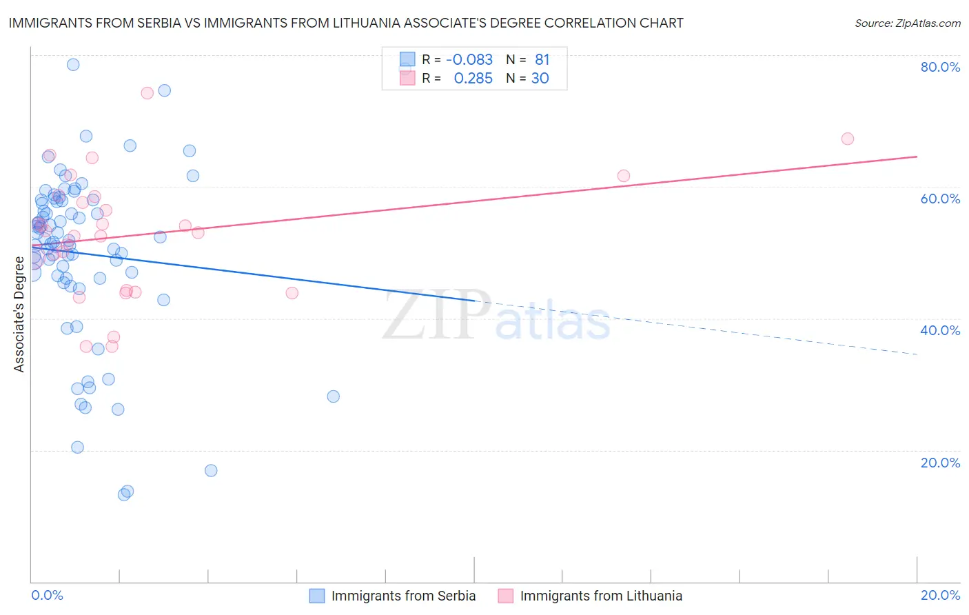Immigrants from Serbia vs Immigrants from Lithuania Associate's Degree