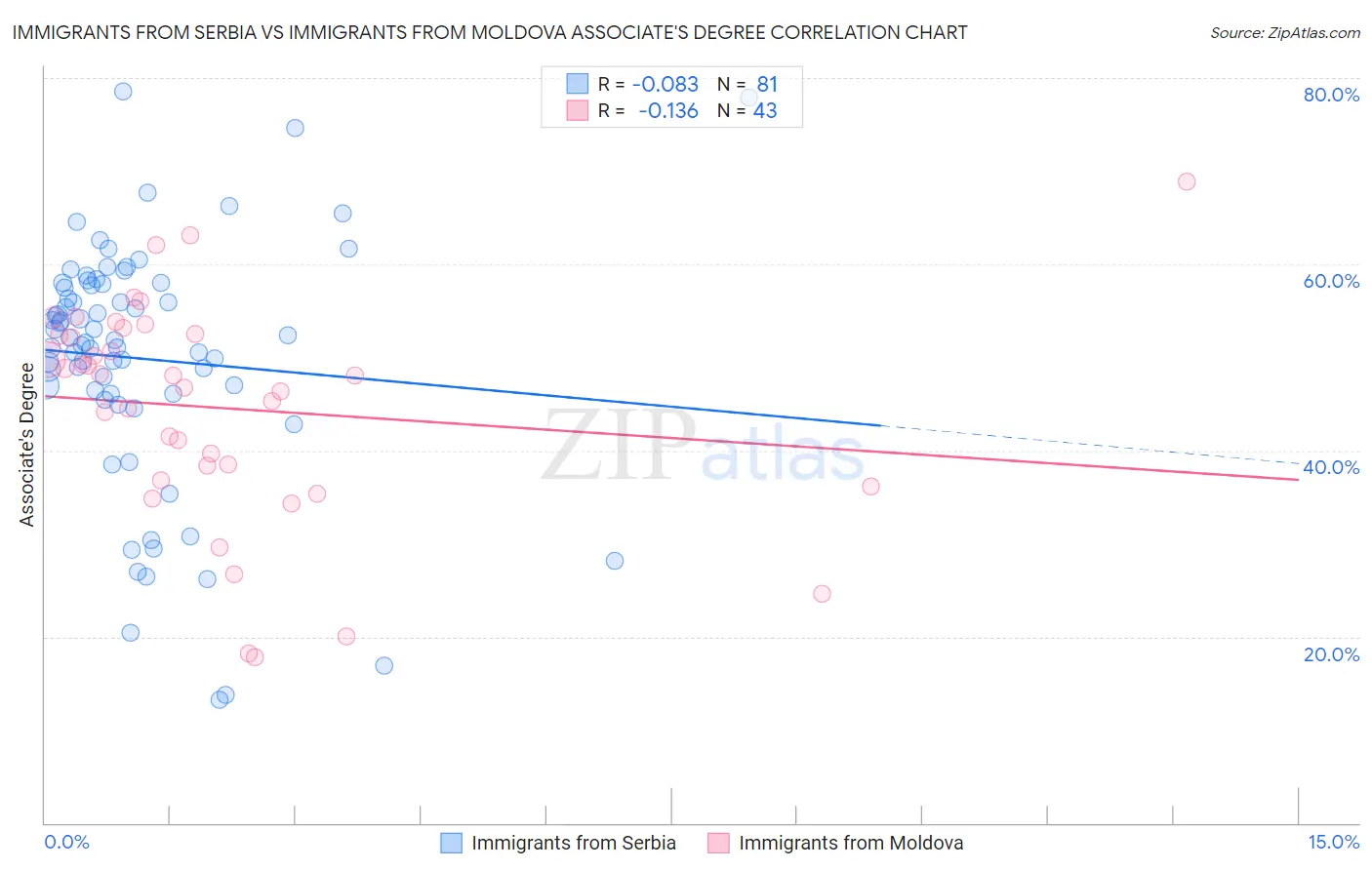 Immigrants from Serbia vs Immigrants from Moldova Associate's Degree