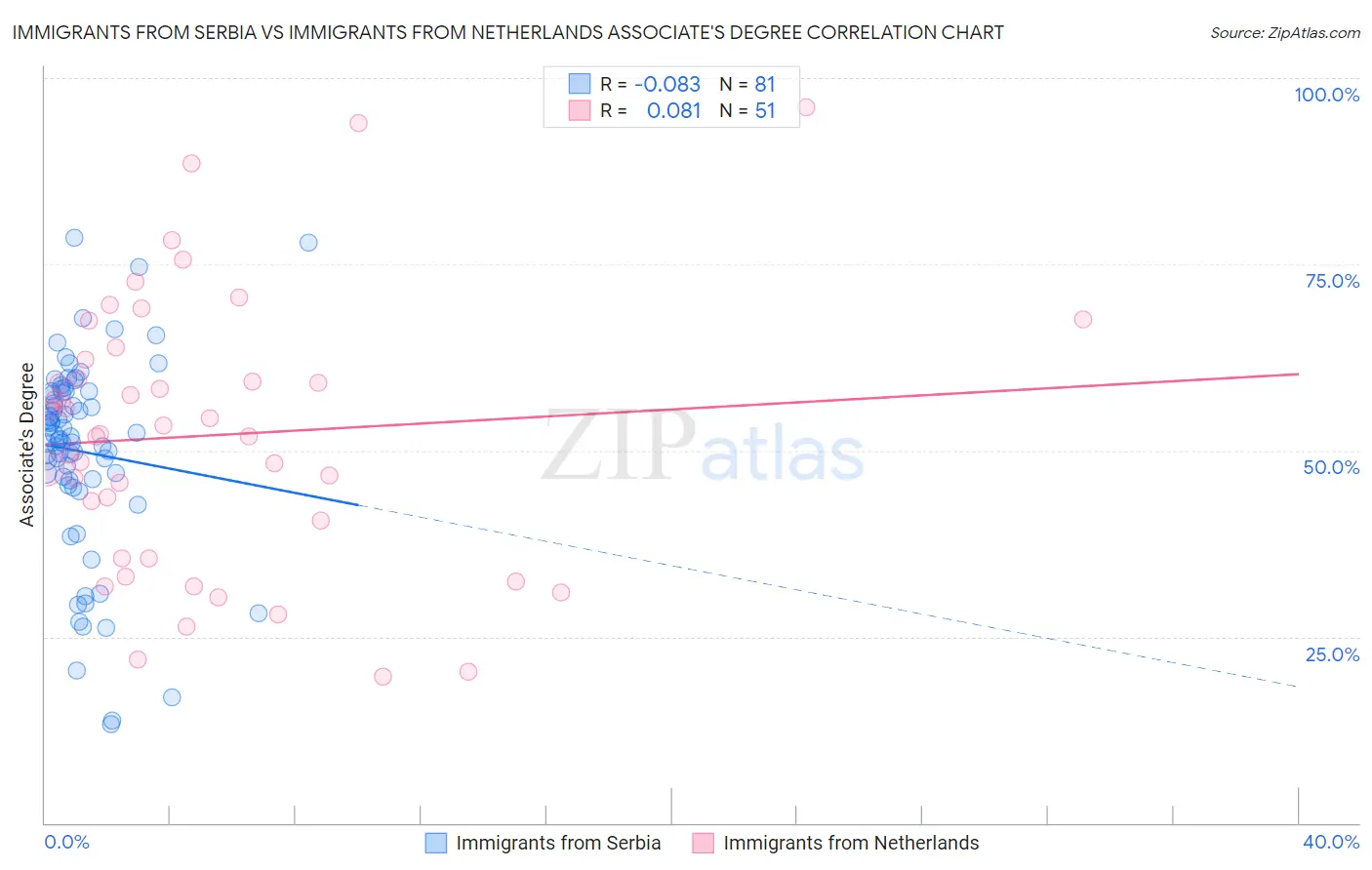 Immigrants from Serbia vs Immigrants from Netherlands Associate's Degree